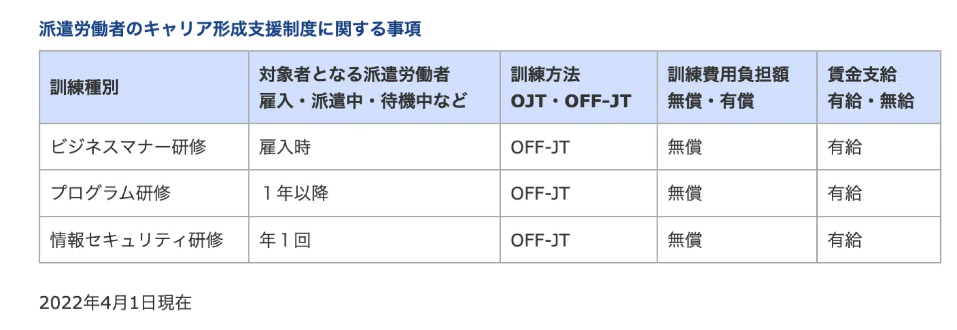 派遣労働者のキャリア形成支援制度に関する事項